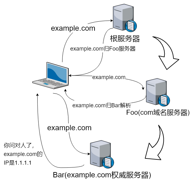 DNS迭代查询流程图